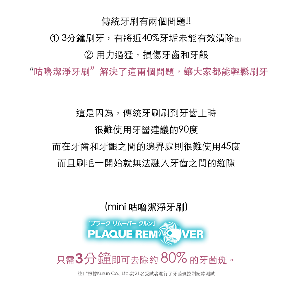 傳統牙刷有兩個問題!!①3分鐘刷牙,有將近40%牙垢未能有效清除註② 用力過猛,損傷牙齒和牙齦“咕嚕潔淨牙刷”解決了這兩個問題,讓大家都能輕鬆刷牙這是因為,傳統牙刷刷到牙齒上時很難使用牙醫建議的90度而在牙齒和牙齦之間的邊界處則很難使用45度而且刷毛一開始就無法融入牙齒之間的縫隙(mini 咕嚕潔淨牙刷)PLAQUE REM VER只需3分鐘即可去除約80% 的牙菌斑。註1 *根據Kurun Co., Ltd.名受試者進行了牙菌斑控制記錄測試