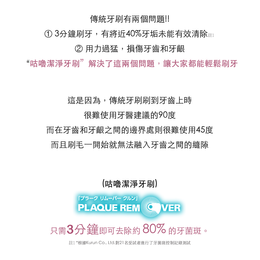 傳統牙刷有兩個問題!!①3分鐘刷牙,有將近40%牙垢未能有效清除註② 用力過猛,損傷牙齒和牙齦“咕嚕潔淨牙刷”解決了這兩個問題,讓大家都能輕鬆刷牙這是因為,傳統牙刷刷到牙齒上時很難使用牙醫建議的90度而在牙齒和牙齦之間的邊界處則很難使用45度而且刷毛一開始就無法融入牙齒之間的縫隙(咕嚕潔淨牙刷)PLAQUE REM 只需3分鐘即可去除約80%的牙菌斑。註1 *根據Kurun Co., Ltd.名受試者進行了牙菌斑控制記錄測試